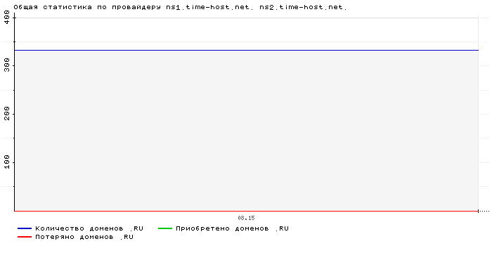 ���������� �� ���������� ns1.time-host.net. ns2.time-host.net.